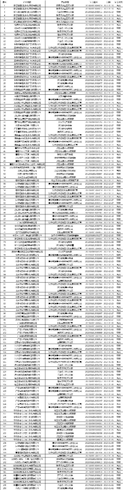 有效證書2060張：應急管理部消防產(chǎn)品合格評定中心一周認證結(jié)果公示
