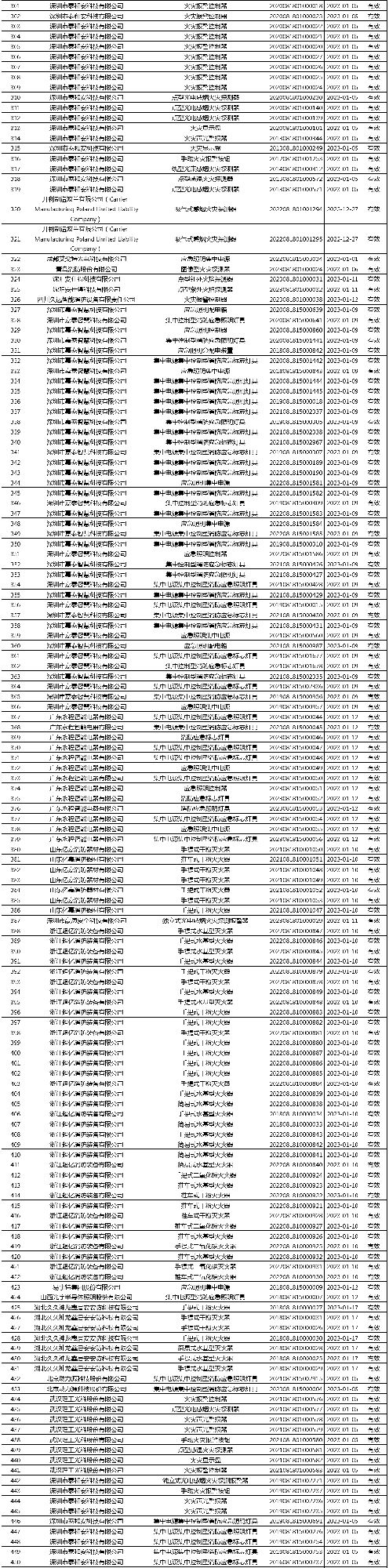 有效證書2060張：應急管理部消防產(chǎn)品合格評定中心一周認證結(jié)果公示