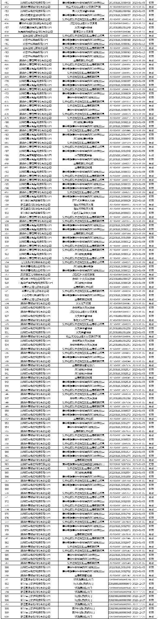 有效證書2060張：應急管理部消防產(chǎn)品合格評定中心一周認證結(jié)果公示