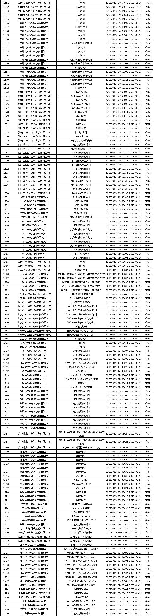 有效證書2060張：應急管理部消防產(chǎn)品合格評定中心一周認證結(jié)果公示