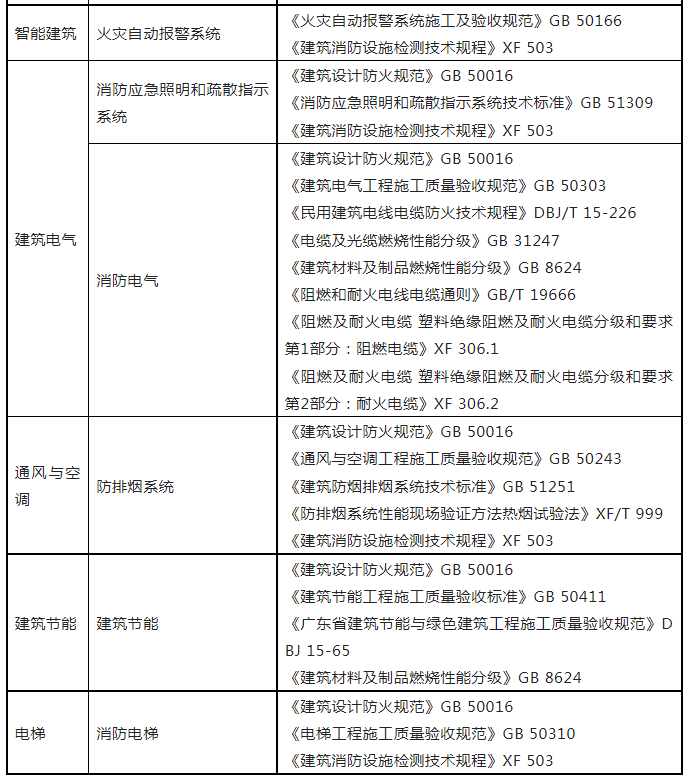 重磅來(lái)襲！廣東省住建廳公告：《建筑工程消防施工質(zhì)量驗(yàn)收規(guī)范》8月1日實(shí)施！