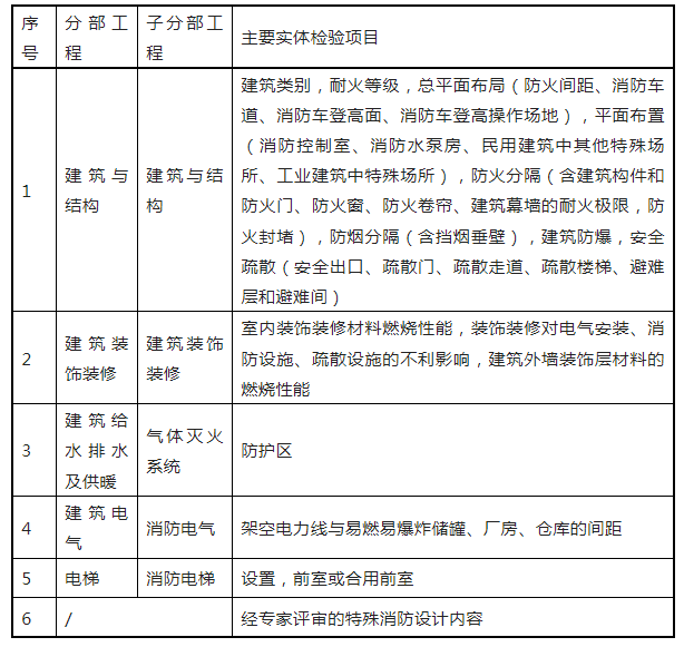 重磅來(lái)襲！廣東省住建廳公告：《建筑工程消防施工質(zhì)量驗(yàn)收規(guī)范》8月1日實(shí)施！