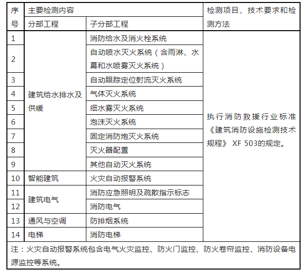 重磅來(lái)襲！廣東省住建廳公告：《建筑工程消防施工質(zhì)量驗(yàn)收規(guī)范》8月1日實(shí)施！