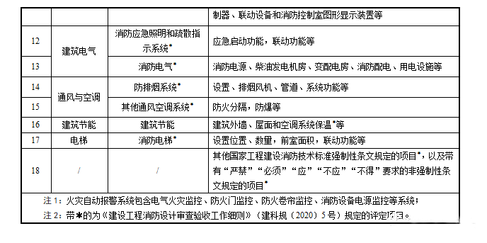重磅來(lái)襲！廣東省住建廳公告：《建筑工程消防施工質(zhì)量驗(yàn)收規(guī)范》8月1日實(shí)施！