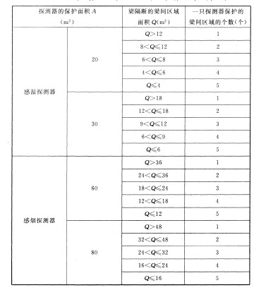 火災(zāi)探測器的選擇與設(shè)置