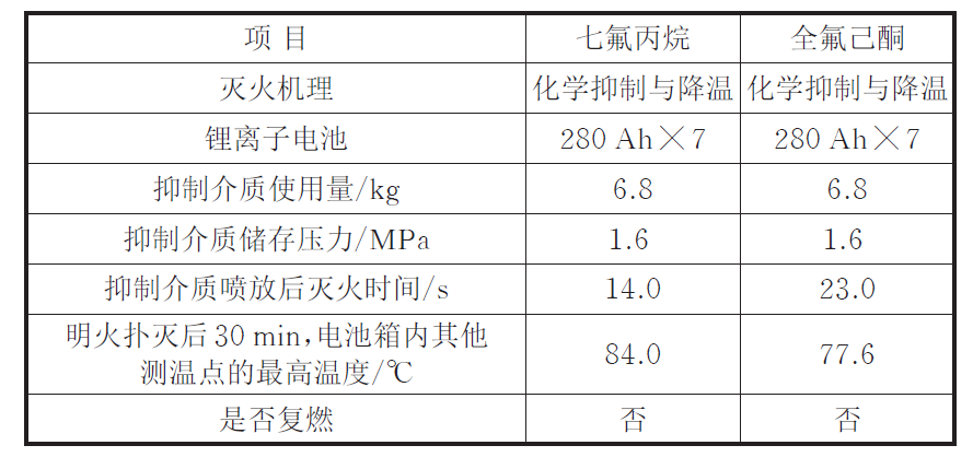 全氟己酮與七氟丙烷滅火系統(tǒng)，誰(shuí)是儲(chǔ)能消防的佼佼者？
