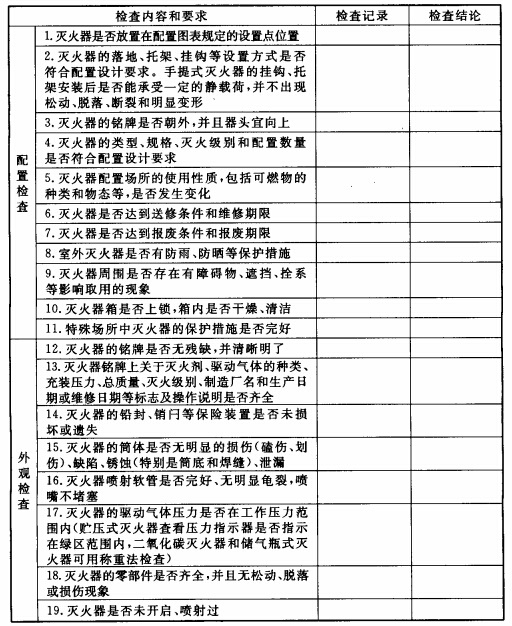 滅火器列入國(guó)家重點(diǎn)監(jiān)管！滅火器檢修到底是“3+1”還是“5+2”？