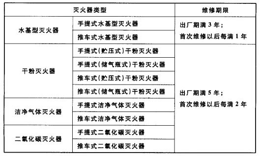 滅火器列入國(guó)家重點(diǎn)監(jiān)管！滅火器檢修到底是“3+1”還是“5+2”？