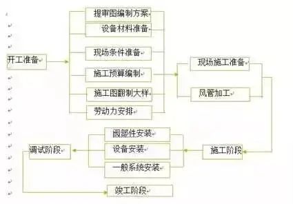 防排煙及通風(fēng)系統(tǒng)工藝，收藏學(xué)習(xí)！