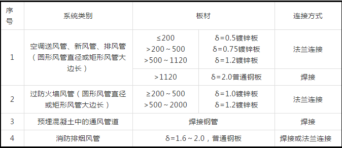 防排煙及通風(fēng)系統(tǒng)工藝，收藏學(xué)習(xí)！