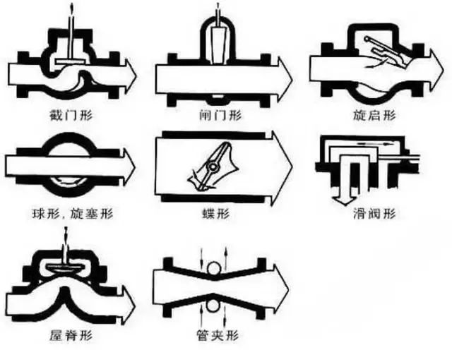 閥門標(biāo)識、型號、連接方式大全！