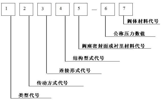 閥門標(biāo)識、型號、連接方式大全！