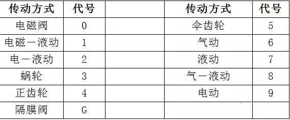 閥門標(biāo)識、型號、連接方式大全！