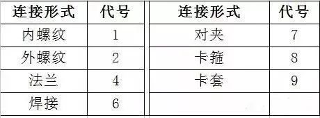 閥門標(biāo)識、型號、連接方式大全！