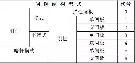 閥門標(biāo)識、型號、連接方式大全！