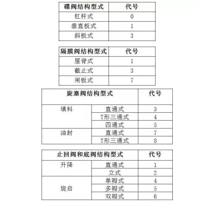閥門標(biāo)識、型號、連接方式大全！