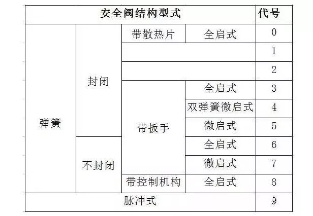 閥門標(biāo)識、型號、連接方式大全！