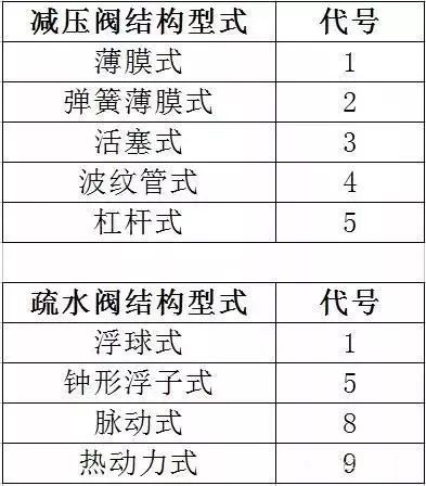 閥門標(biāo)識、型號、連接方式大全！