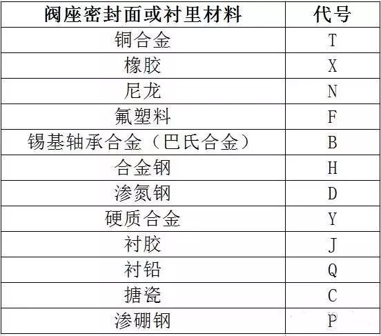 閥門標(biāo)識、型號、連接方式大全！