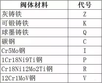 閥門標(biāo)識、型號、連接方式大全！