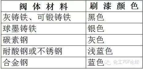 閥門標(biāo)識、型號、連接方式大全！