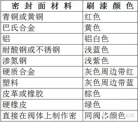 閥門標(biāo)識、型號、連接方式大全！