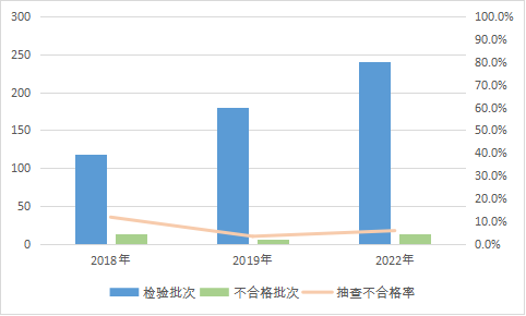 2022年裝飾裝修材料產(chǎn)品質(zhì)量國(guó)家監(jiān)督抽查情況通報(bào)