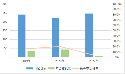 2022年裝飾裝修材料產(chǎn)品質(zhì)量國(guó)家監(jiān)督抽查情況通報(bào)