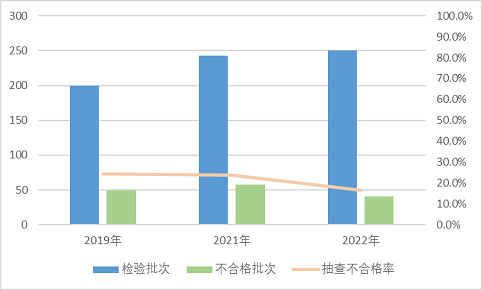 2022年裝飾裝修材料產(chǎn)品質(zhì)量國(guó)家監(jiān)督抽查情況通報(bào)