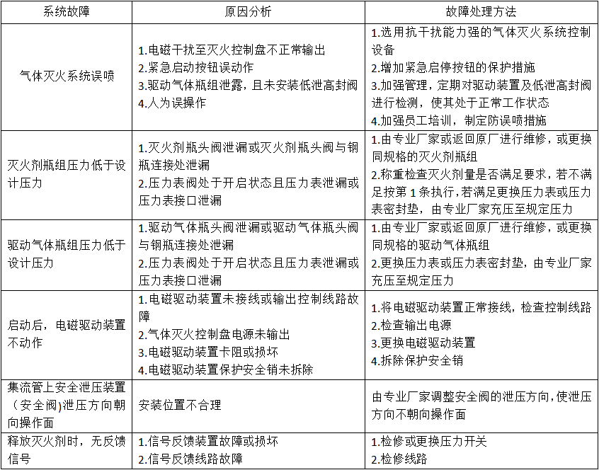 氣體滅火系統(tǒng)的操作控制與維護(hù)管理知識點(diǎn)匯總