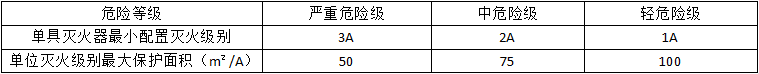 滅火器的配置要求知識點匯總！