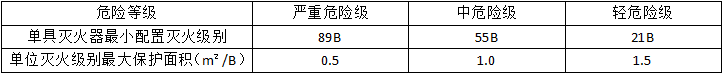 滅火器的配置要求知識點匯總！