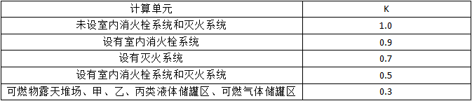 滅火器的配置要求知識點匯總！