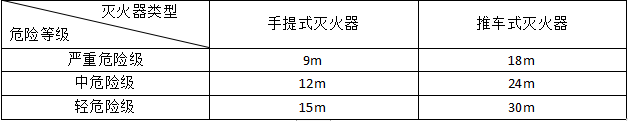 滅火器的配置要求知識點匯總！