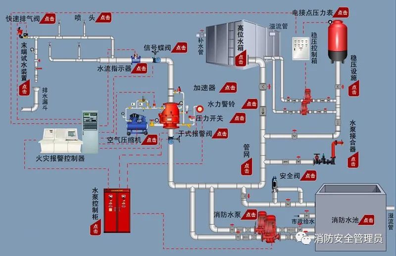 自動噴水滅火系統(tǒng)的檢測方法