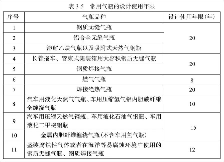 特種設備安全技術規(guī)范對于氣體滅火系統(tǒng)氣瓶的檢定周期及報廢年限規(guī)定