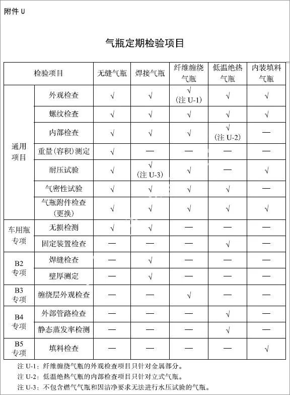 特種設備安全技術規(guī)范對于氣體滅火系統(tǒng)氣瓶的檢定周期及報廢年限規(guī)定