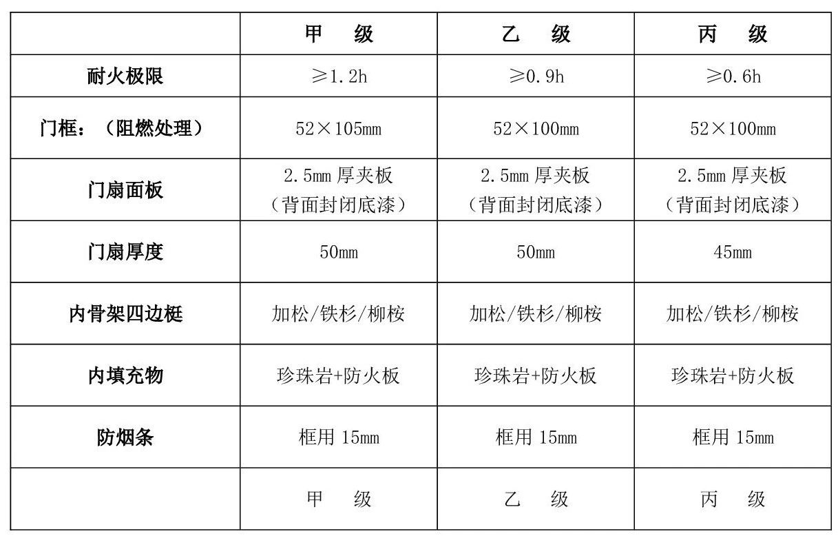 防火門的分類有哪些？