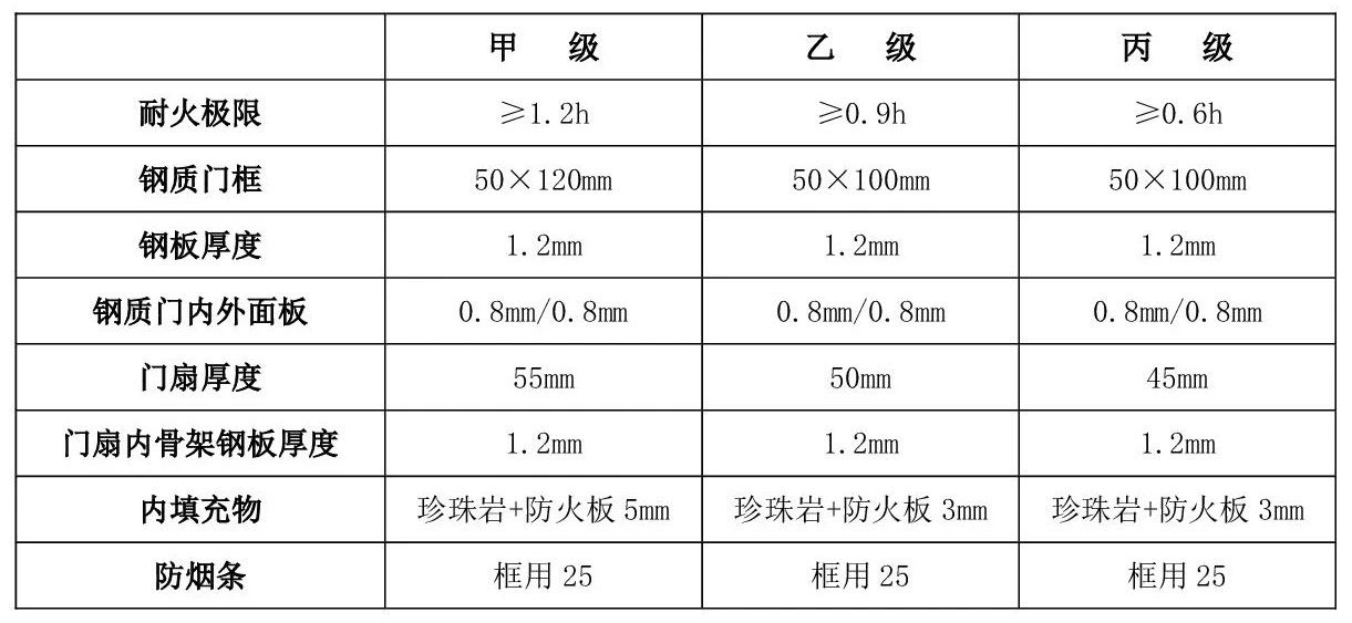 防火門的分類有哪些？