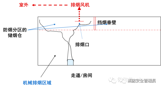 防煙系統(tǒng)、排煙系統(tǒng)的作用和方式