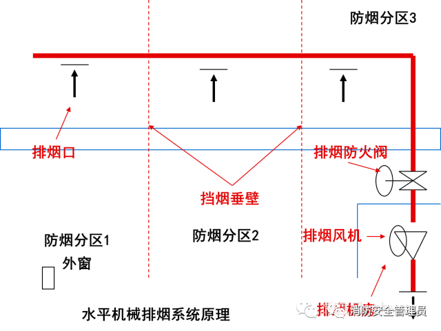 防煙系統(tǒng)、排煙系統(tǒng)的作用和方式
