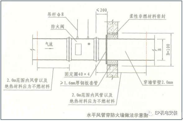 風(fēng)管穿墻穿樓板怎么做能滿足防火規(guī)范？