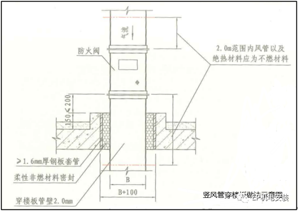 風(fēng)管穿墻穿樓板怎么做能滿足防火規(guī)范？
