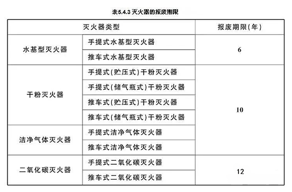 最新滅火器報(bào)廢標(biāo)準(zhǔn)！新標(biāo)全文強(qiáng)制！