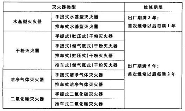 滅火器的配置、檢查、維修、報廢標(biāo)準(zhǔn)