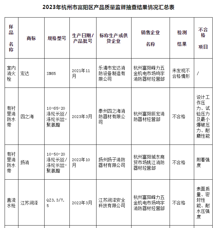 5批次不合格！杭州市富陽(yáng)區(qū)通報(bào)消防產(chǎn)品質(zhì)量監(jiān)督抽查情況
