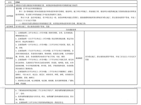 多地住建部門規(guī)定“未經(jīng)消防審驗(yàn)”行政處罰裁量標(biāo)準(zhǔn)，違法最高罰30萬(wàn)元