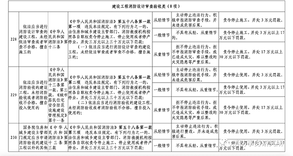多地住建部門規(guī)定“未經(jīng)消防審驗(yàn)”行政處罰裁量標(biāo)準(zhǔn)，違法最高罰30萬(wàn)元