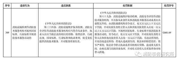 多地住建部門規(guī)定“未經(jīng)消防審驗(yàn)”行政處罰裁量標(biāo)準(zhǔn)，違法最高罰30萬(wàn)元