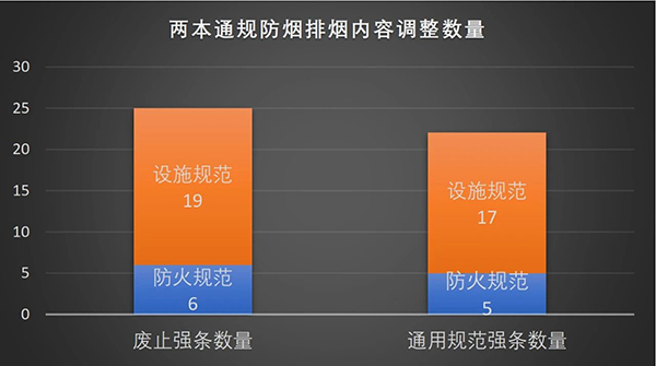 防排煙內(nèi)容都改了哪些？防火通規(guī)與消防通規(guī)防排煙對(duì)比匯總